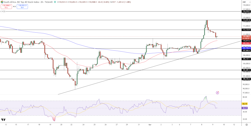 JSE Price Chart - Source: Tradingview