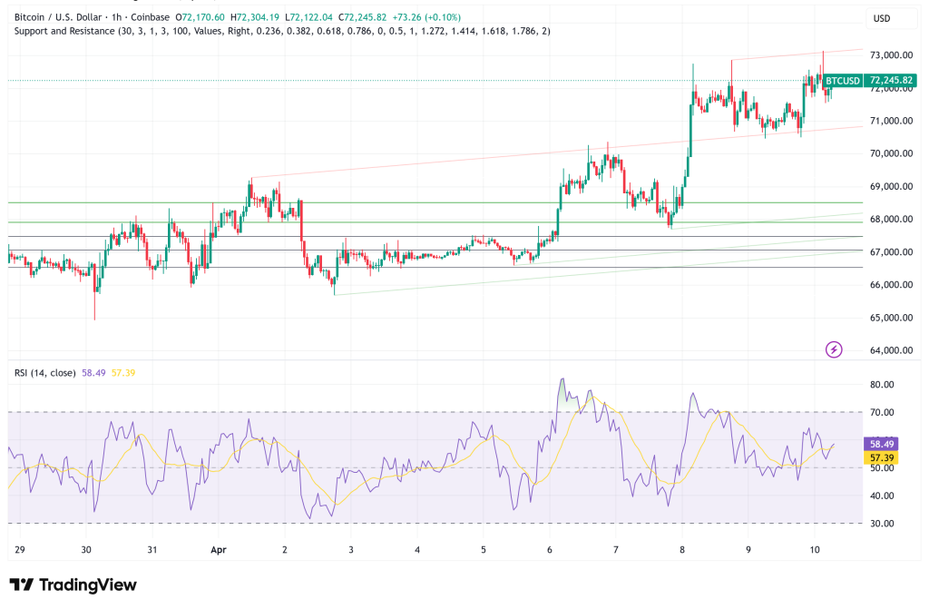 Bitcoin Reclaims $72,000 as Macro Fears Fuel Appetite for Digital Scarcity