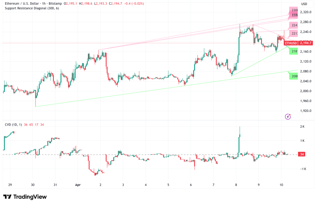 Ethereum Flashes Rare Capitulation Signal: Why a Move to $2,500 Is Now on the Table