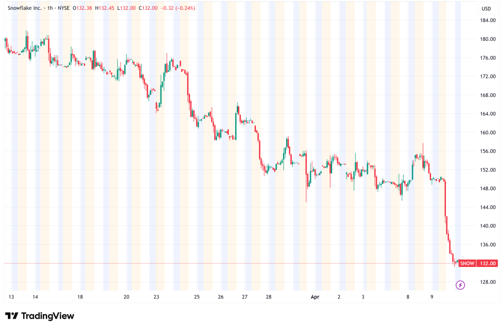 Snowflake Shares Crater 12% as AI Disruption Fears and Legal Woes Mount