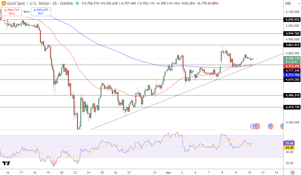 GOLD Price Chart - Source: Tradingview