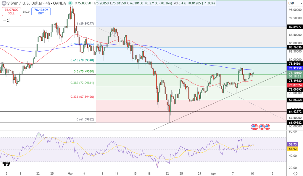 Silver Price Chart - Source: Tradingview