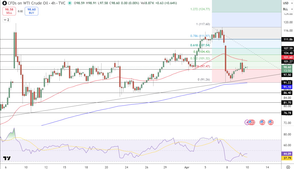 USOIL Price Chart - Source: Tradingview