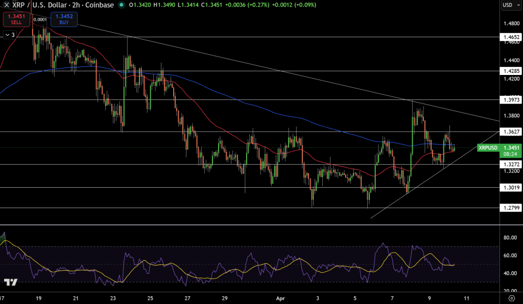XRP/USD Price Chart - Source: Tradingview