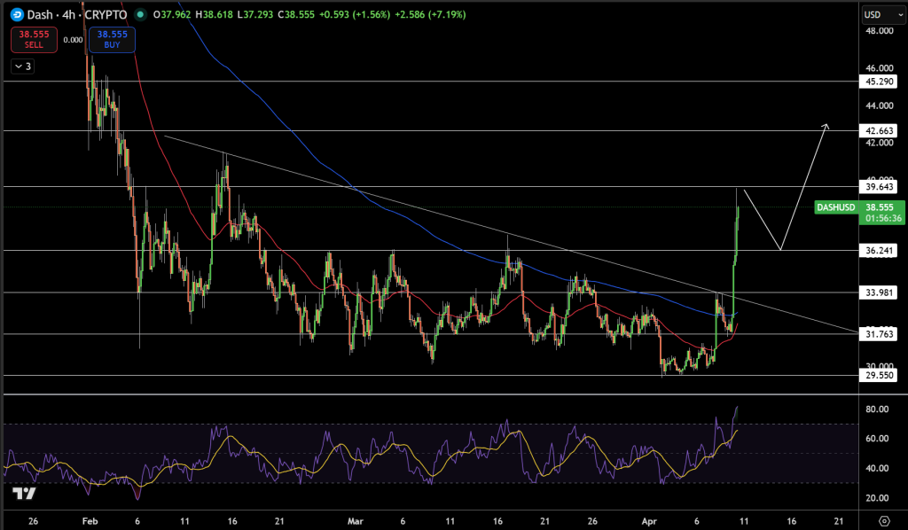 DASH/USDT Price Chart - Source: Tradingview