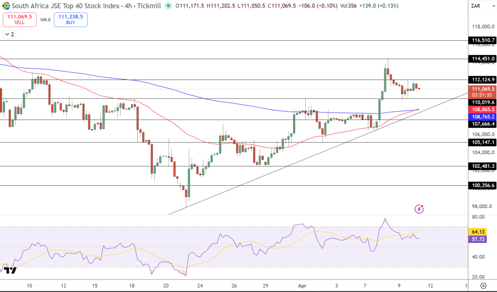 JSE Price Chart - Source: Tradingview