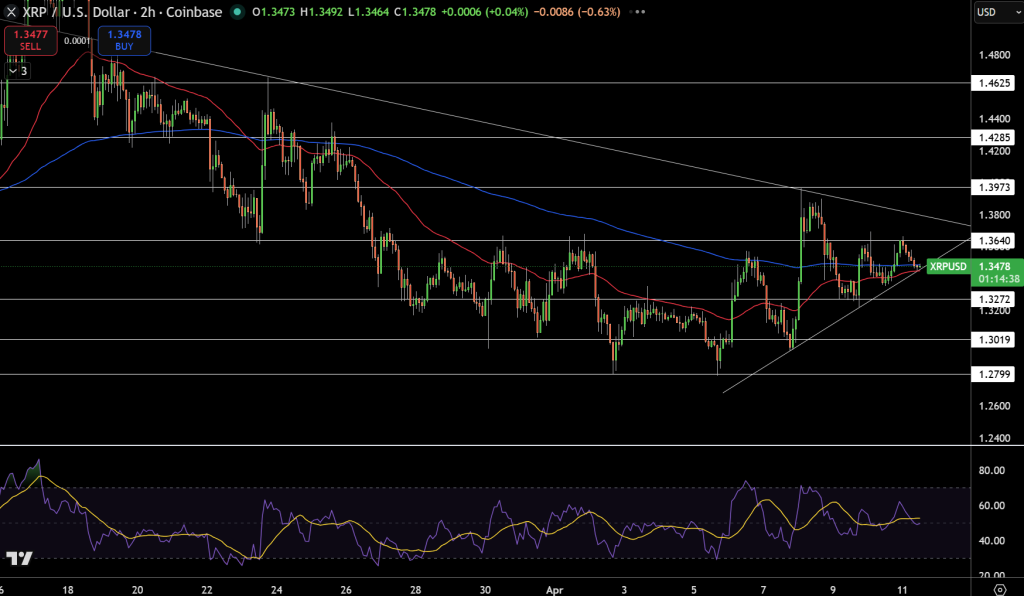 XRP/USD Price Chart - Source: Tradingview