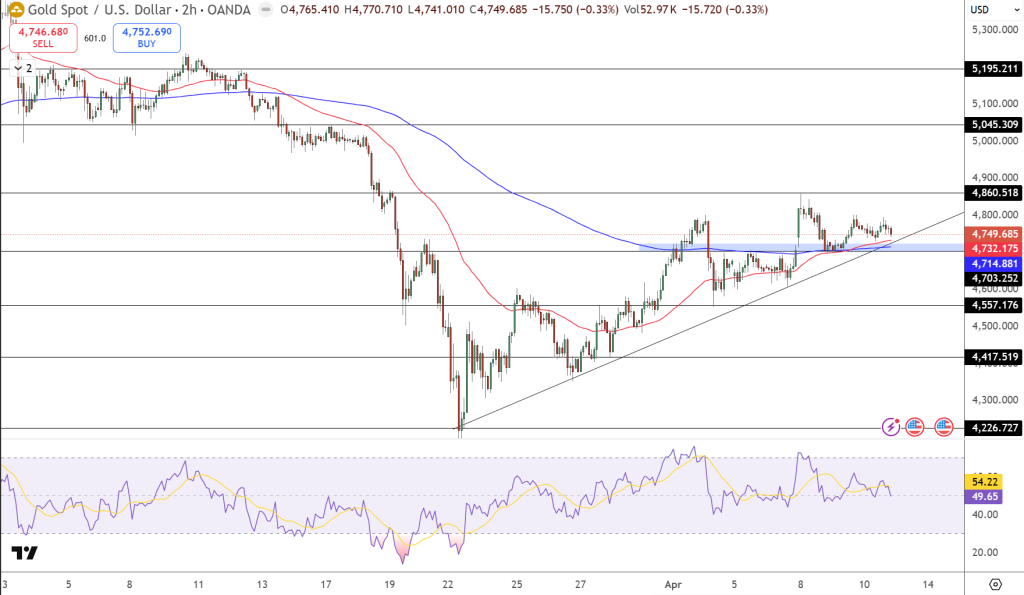 GOLD Price Chart - Source: Tradingview