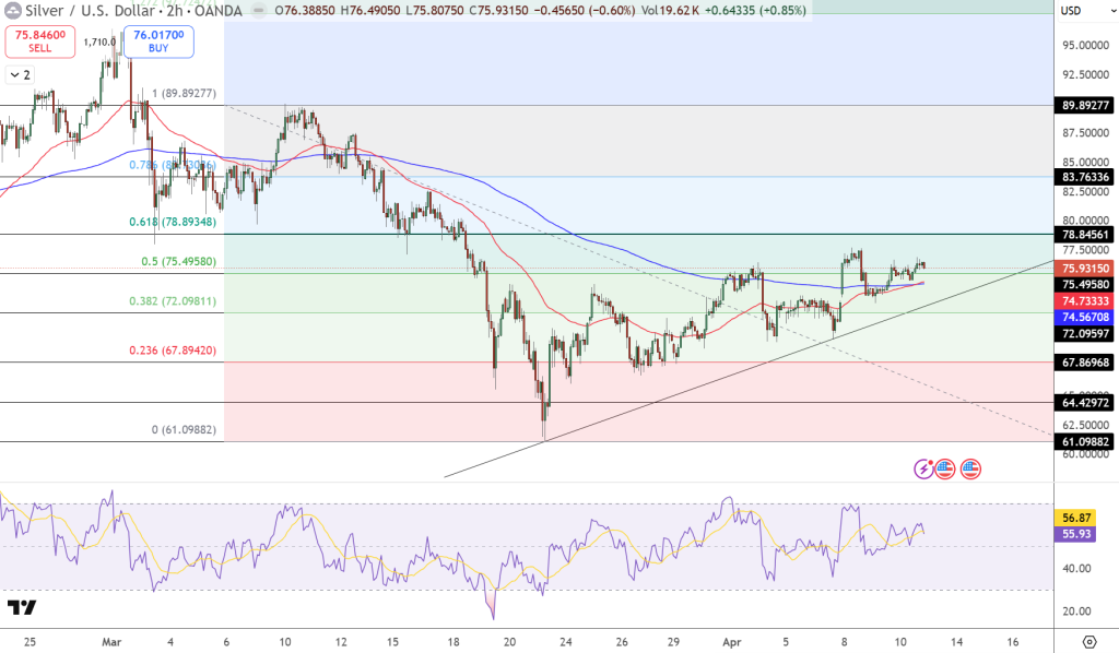 Silver Price Chart - Source: Tradingview