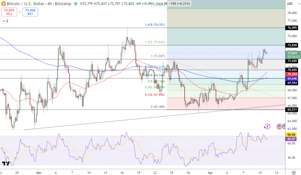 BTC/USD Price Chart - Source: Tradingview