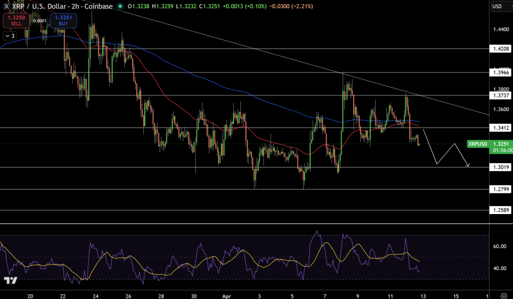 XRP/USD Price Chart - Source: Tradingview