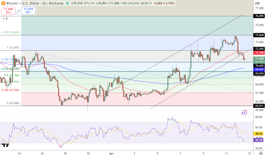 BTC/USD Price Chart - Source: Tradingview