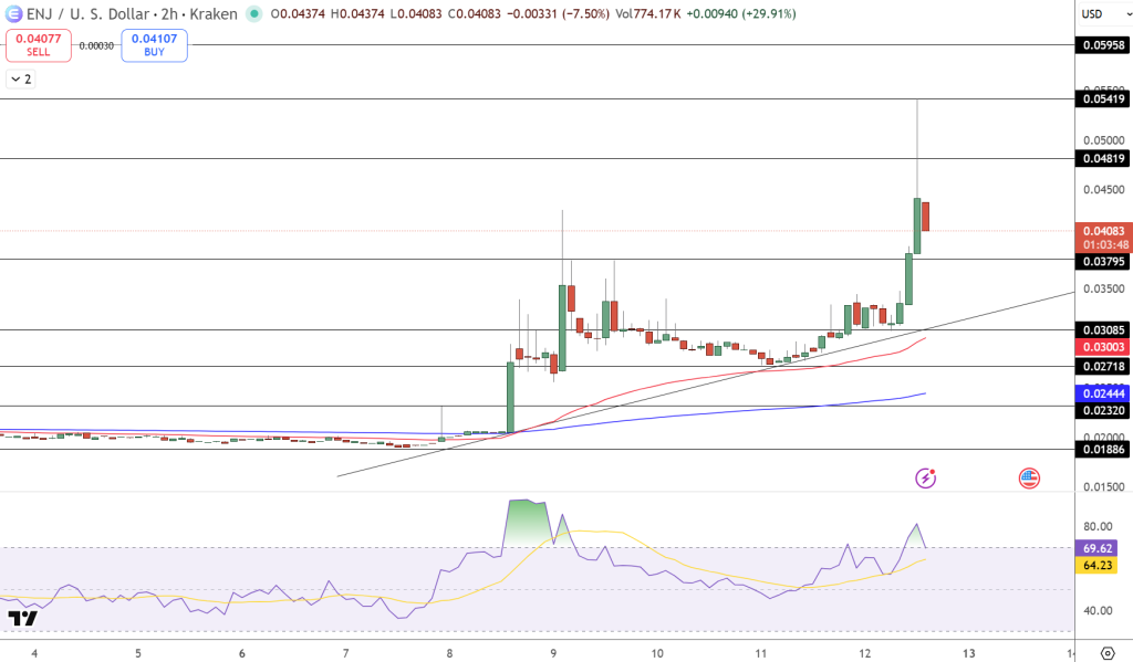 ENJ Price Chart - Source: Tradingview