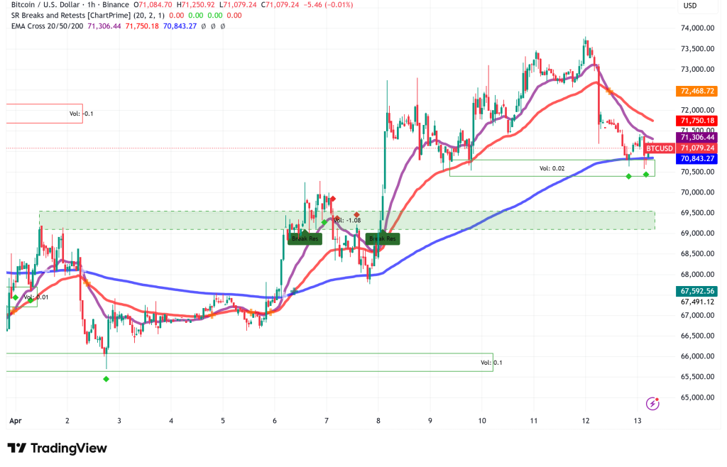 Bitcoin Holds $71K Lifeline as U.S. Naval Blockade of Strait of Hormuz Sends Oil to $105
