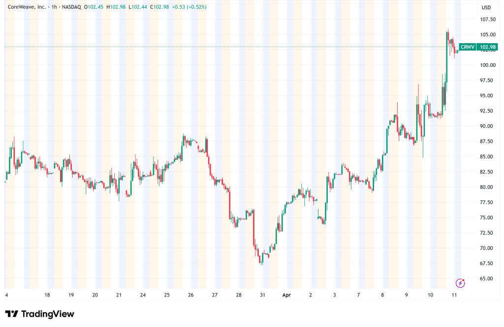 CoreWeave Surges 11% on Landmark AI Deals as Wall Street Takes Notice