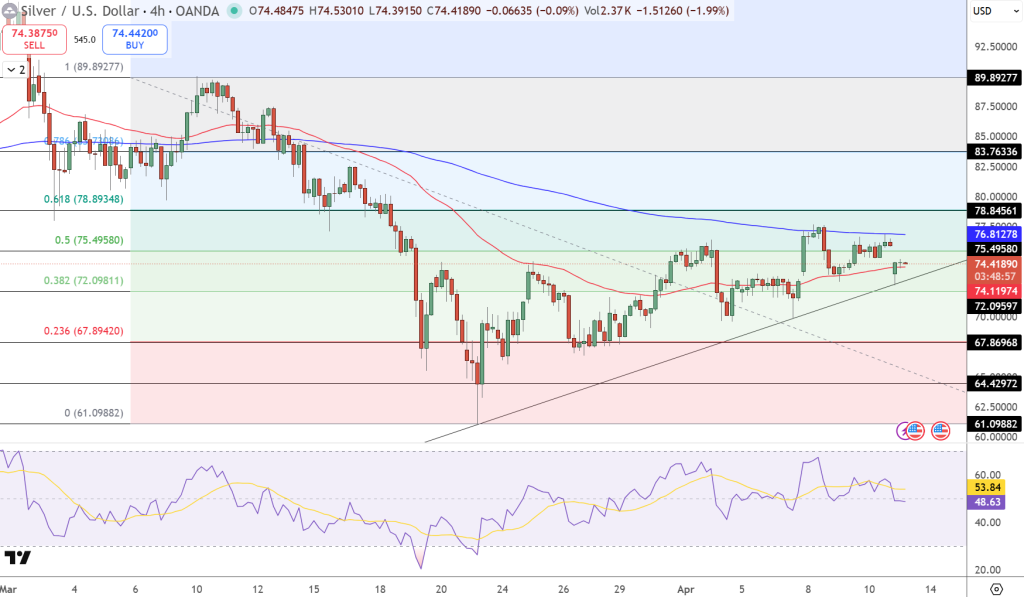 Silver Price Chart - Source: Tradingview