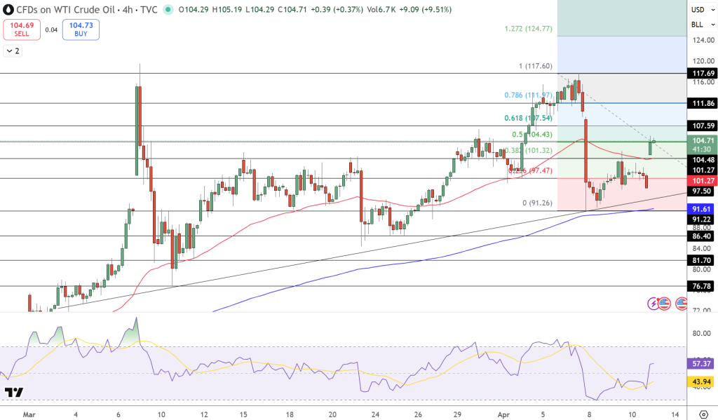 USOIL Price Chart - Source: Tradingview