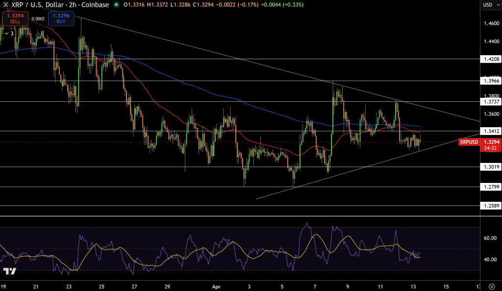 XRP/USD Price Chart - Source: Tradingview