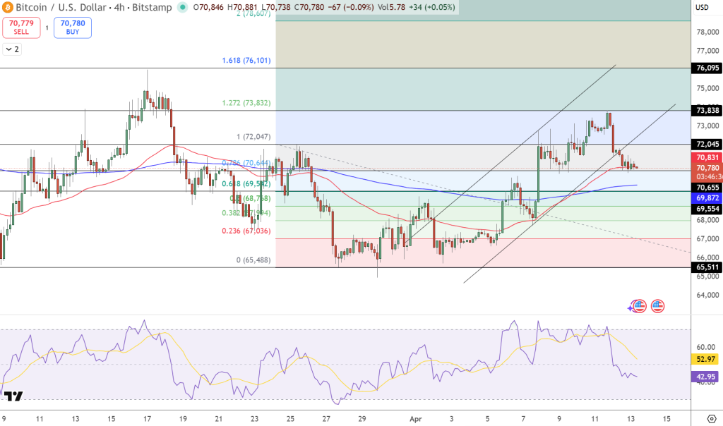 BTC/USD Price Chart - Source: Tradingview
