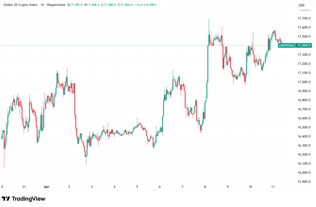 Daily Crypto Signals: Bitcoin Breaks $74,000 as Strategy Nears 800K BTC, Bitmine Doubles Down on Ethereum