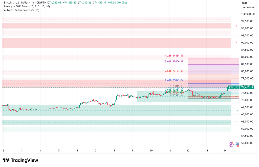 Bitcoin Surges Past $74,000 as Geopolitical Shock and Institutional Demand Fuel Rally