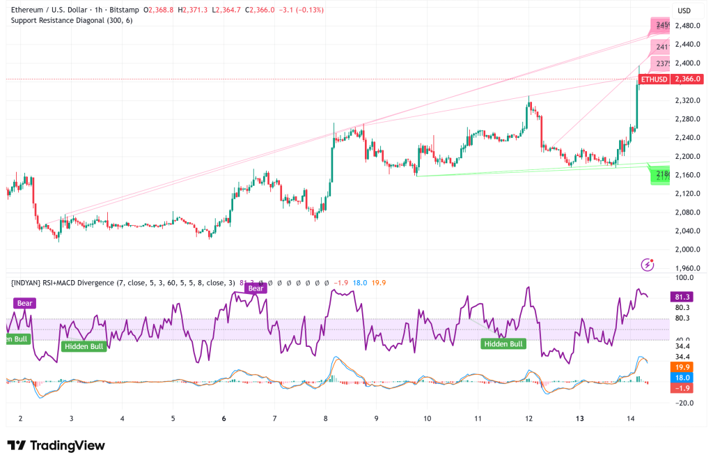 Ethereum Surges 8% Past $2,300 as BitMine Acquires 71,524 ETH