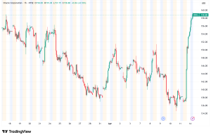 Oracle Surges 13% as AI Announcements Spark Broad Software Rally