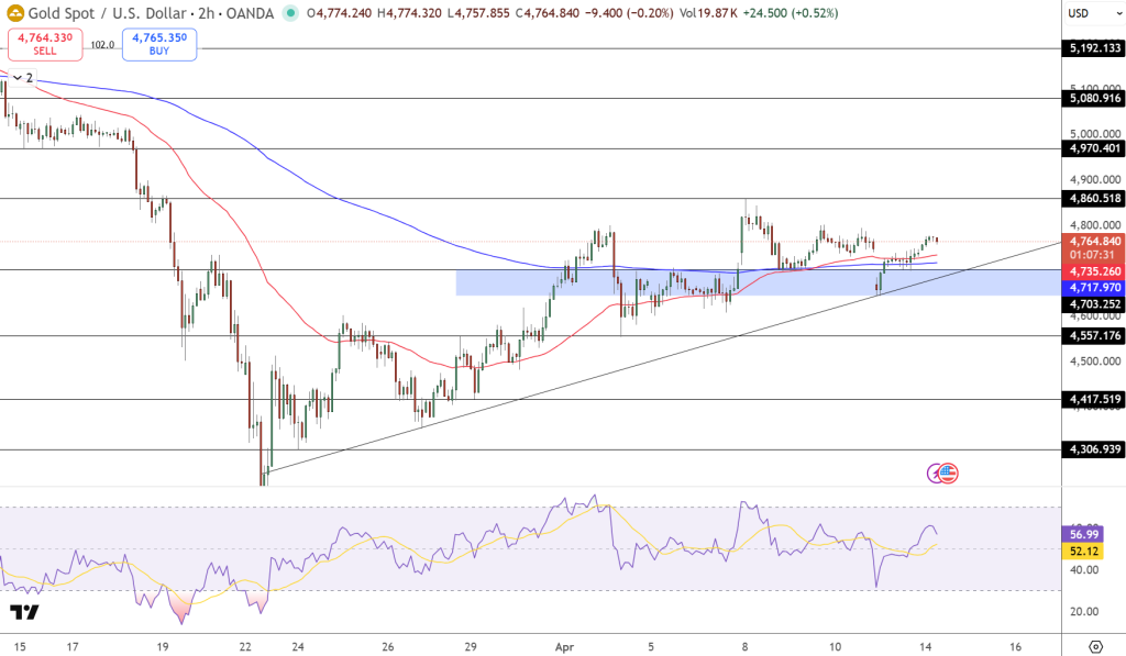GOLD Price Chart - Source: Tradingview