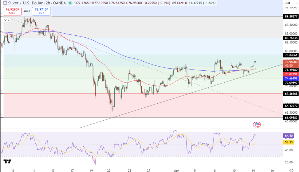 Silver Price Chart - Source: Tradingview