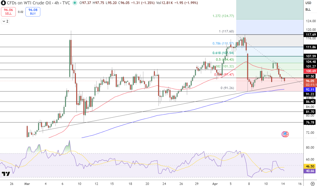 USOIL Price Chart - Source: Tradingview