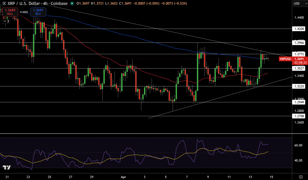 XRP/USD Price Chart - Source: Tradingview