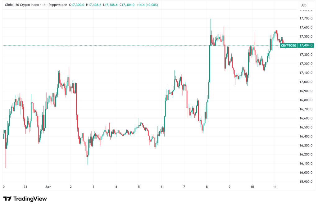 Daily Crypto Signals: Bitcoin Nears $75,000 Milestone, Ethereum Whales Resurface