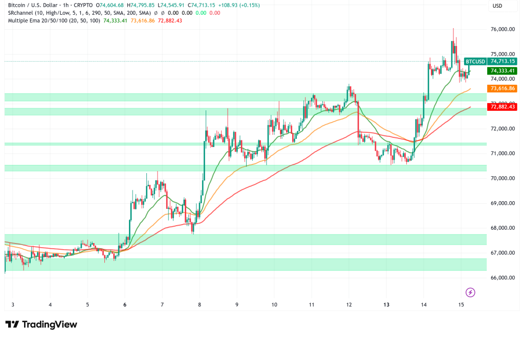 Bitcoin Climbs Toward $75,000 as Whales Accumulate and Institutions Return