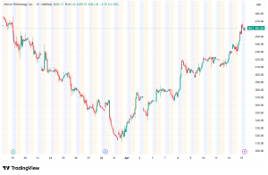 Micron Surges 9% Toward $500 as AI Memory Super-Cycle Defies Market Norms