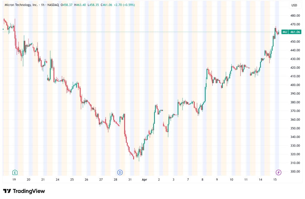 Micron Surges 9% Toward $500 as AI Memory Super-Cycle Defies Market Norms