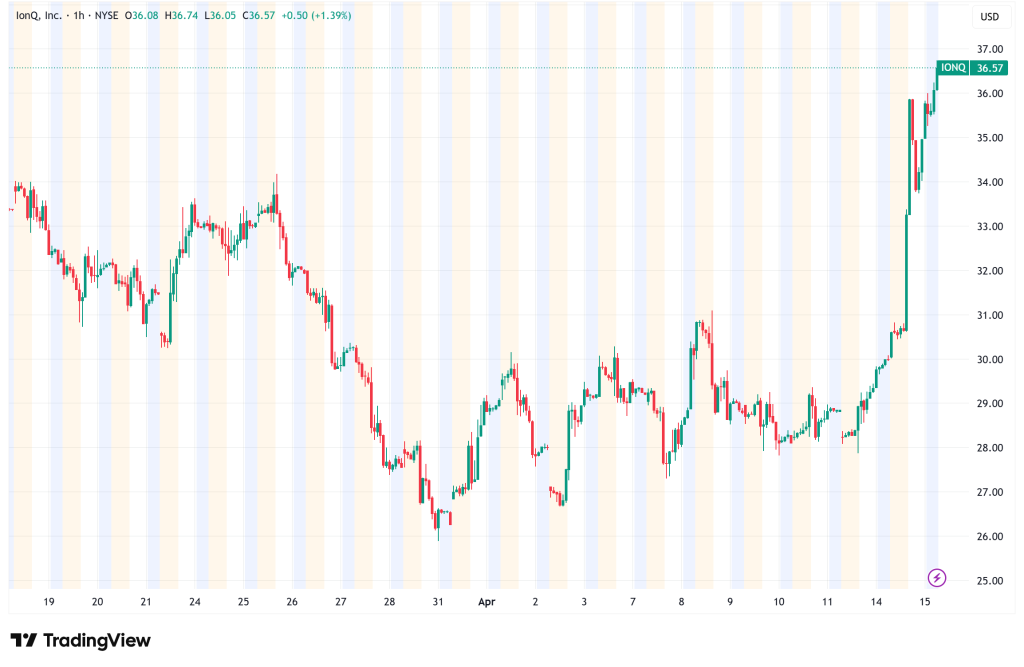 IonQ Rallies 20% on Quantum Networking Milestone and New DARPA Contract