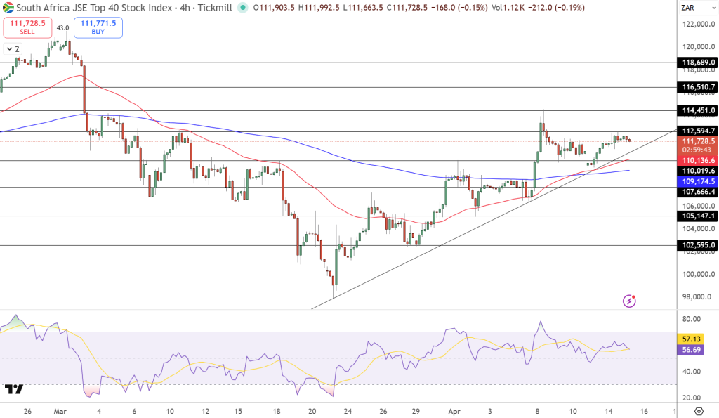 JSE Price Chart - Source: Tradingview