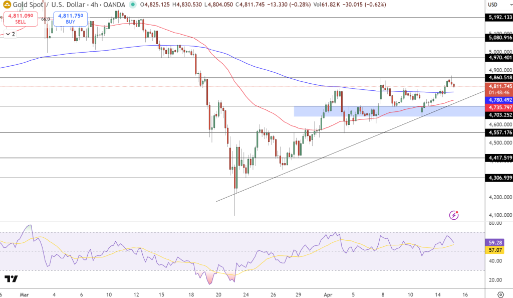 GOLD Price Chart - Source: Tradingview
