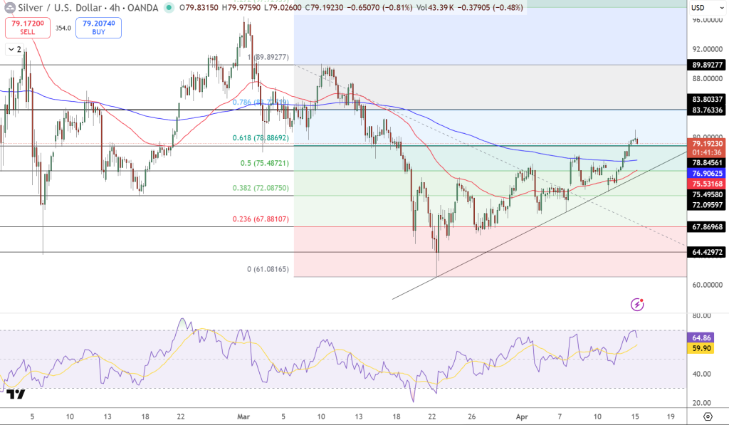 Silver Price Chart - Source: Tradingview