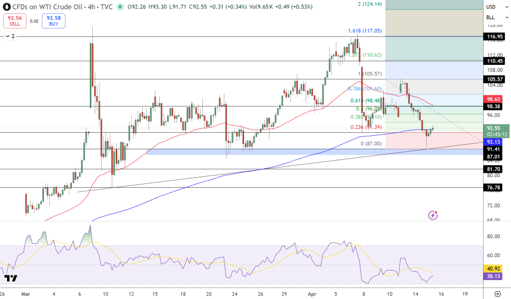 USOIL Price Chart - Source: Tradingview