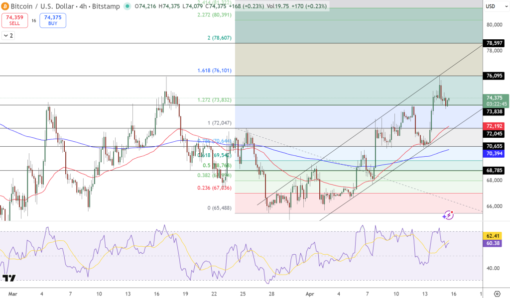 BTC/USD Price Chart - Source: Tradingview
