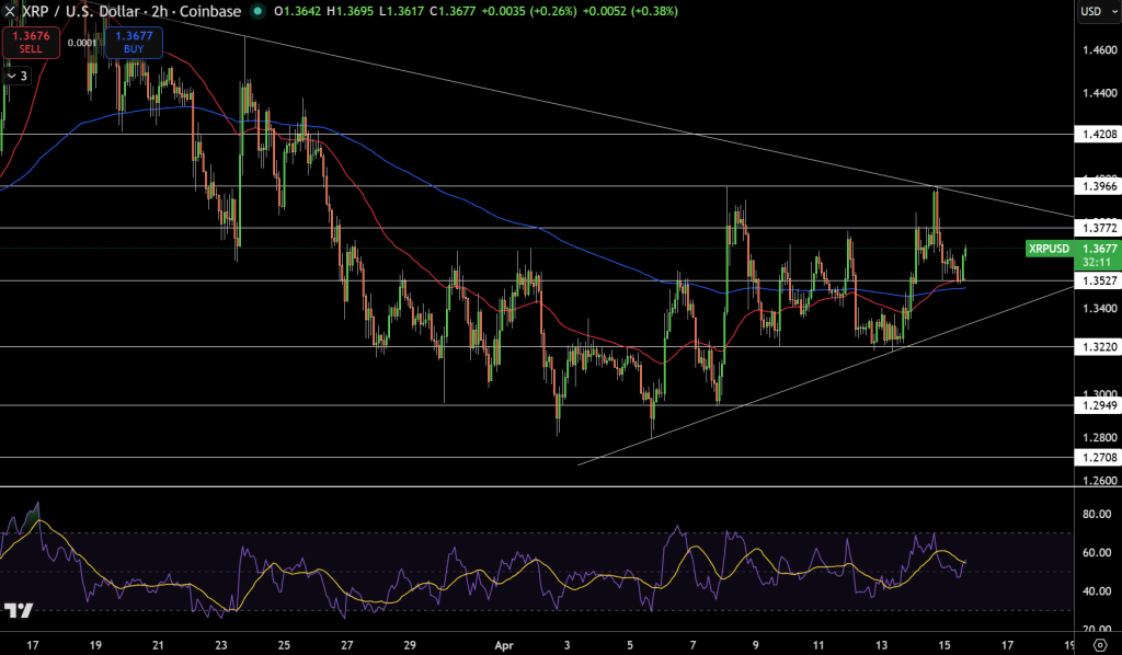 XRP/USD Price Chart - Source: Tradingview