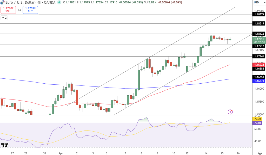 EUR/USD Price Chart - Source: Tradingview