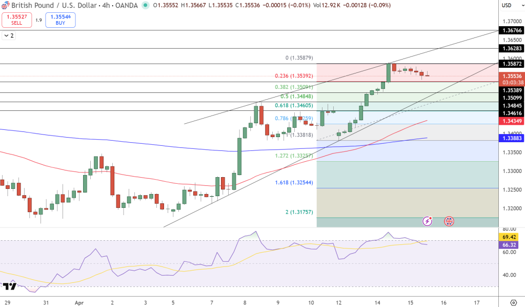 GBP/USD Price Chart - Source: Tradingview