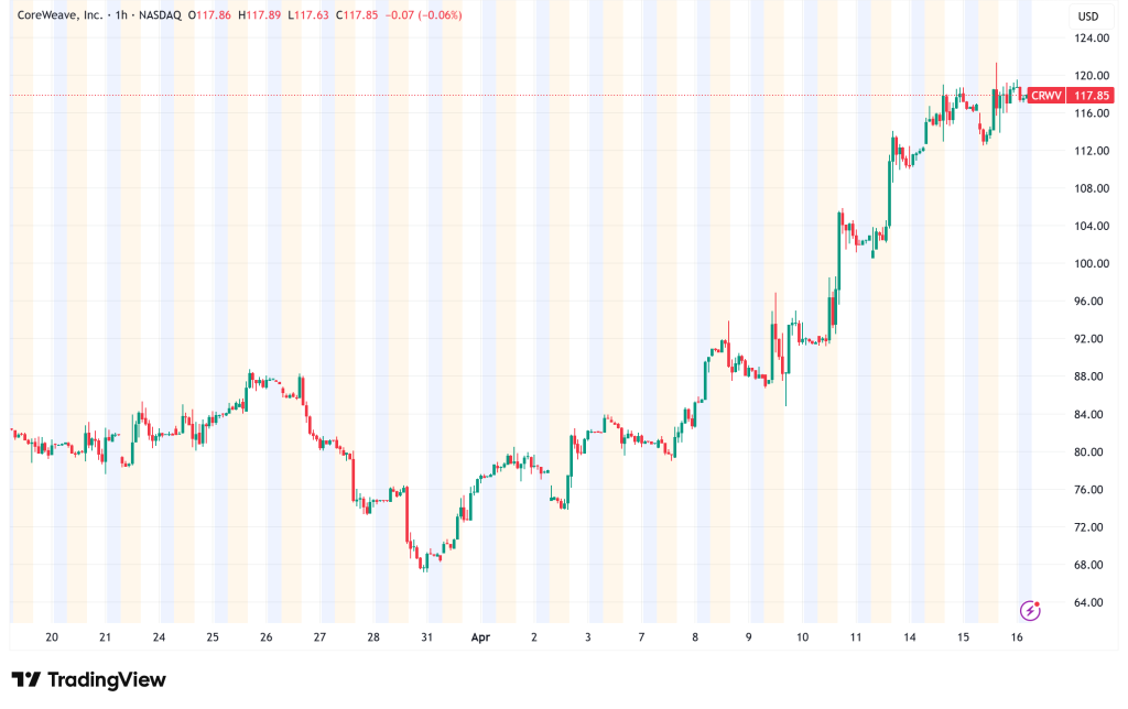 CoreWeave Secures $6B Jane Street Deal, Stock Surges 1.2% as AI Compute Demand Accelerates