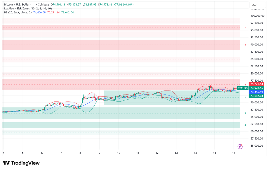 Bitcoin Hovers Near $75,000 as Bulls and Bears Battle for Control