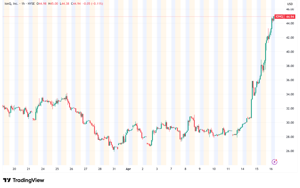 IonQ Soars 21% as DARPA Contract and Quantum Networking Breakthrough Ignite Sector Rally
