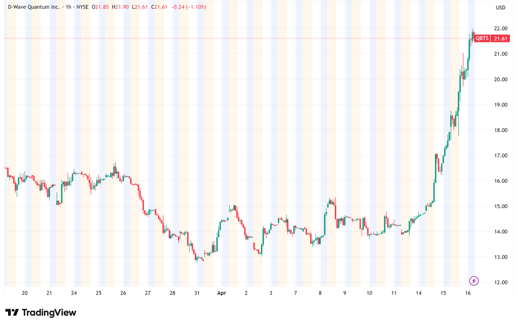 D-Wave Quantum Surges 22% as Nvidia's Ising Models Ignite Sector-Wide Rally