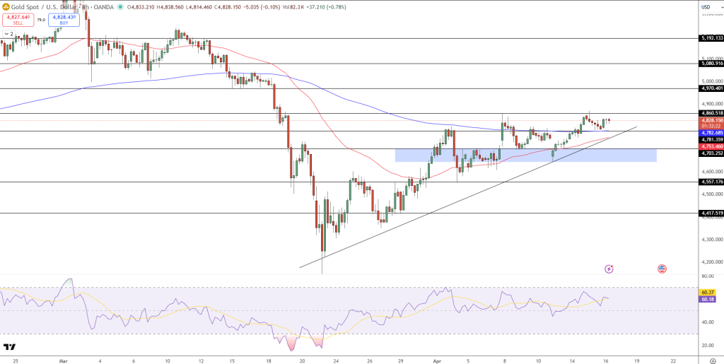 GOLD Price Chart - Source: Tradingview
