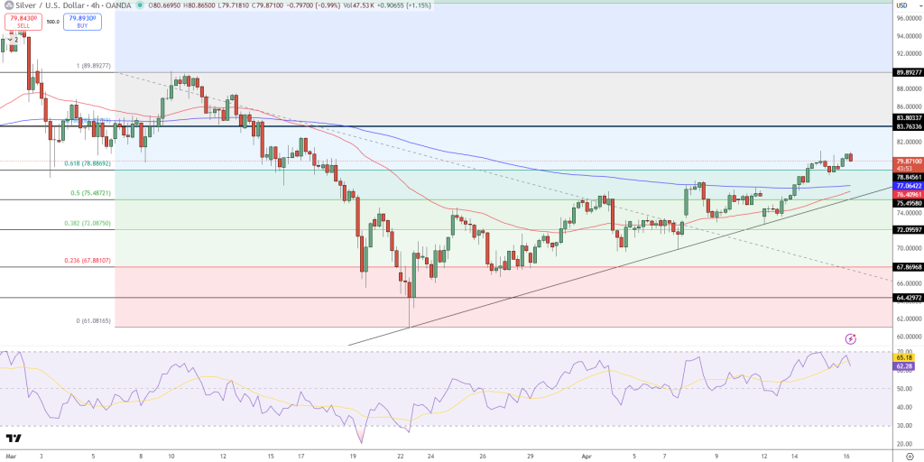 Silver Price Chart - Source: Tradingview